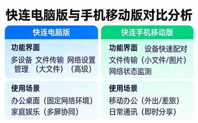 快连电脑版与手机移动版在功能界面和使用场景上的对比分析图表