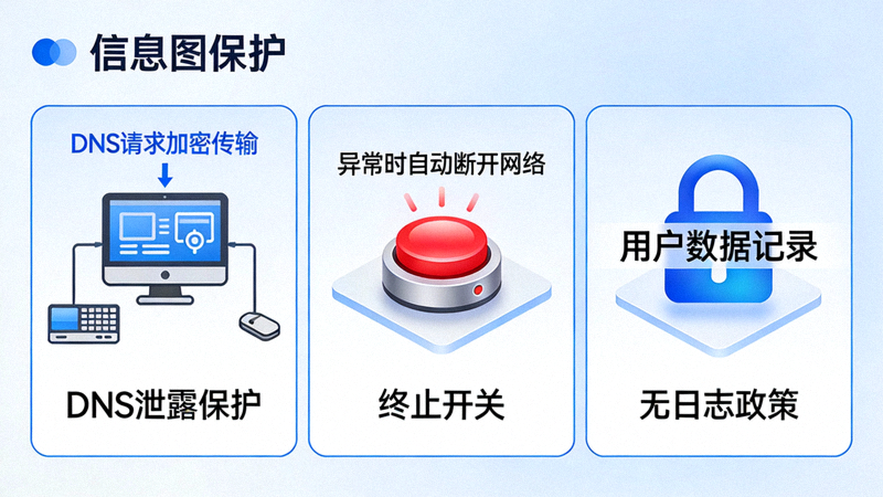 快连电脑版隐私保护机制图示：包括DNS泄露保护、终止开关和无日志政策