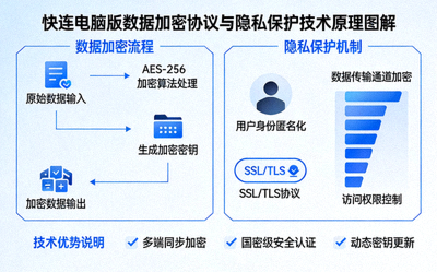 快连电脑版数据加密协议与隐私保护技术原理图解