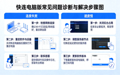 快连电脑版连接失败、速度慢等常见问题的诊断与解决步骤图