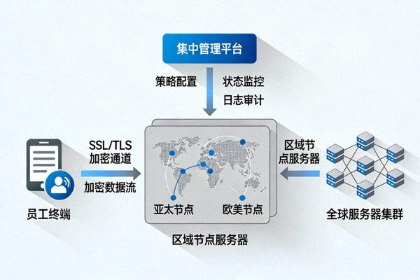 快连企业级VPN解决方案架构图：展示从员工终端到全球服务器的加密数据流与集中管理平台