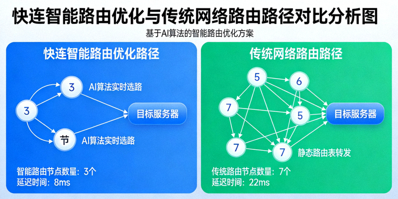 快连智能路由优化与传统网络路由路径对比分析图
